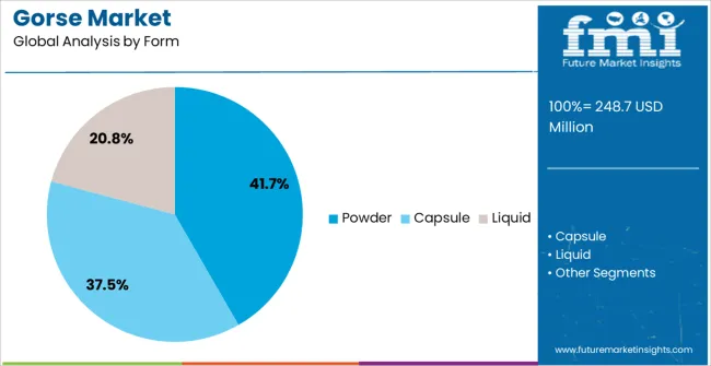 Gorse Market Analysis By Form