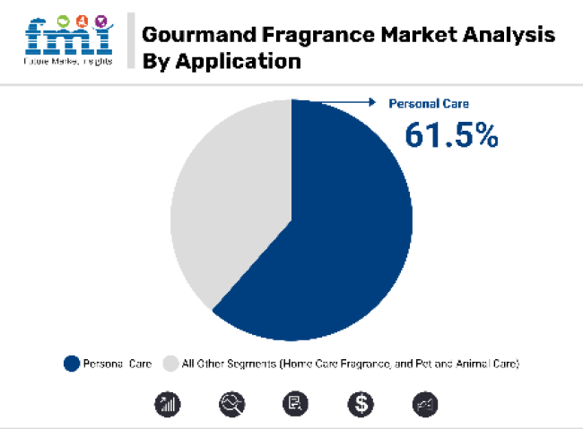 Gourmand Fragrance Market Analysis By Application
