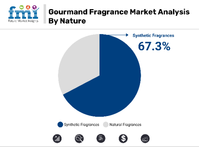 Gourmand Fragrance Market Analysis By Nature