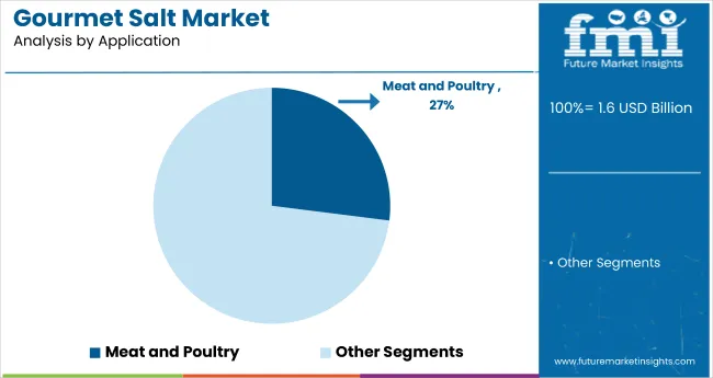 Gourmet Salt Market Analysis By Application