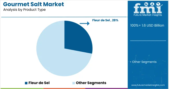 Gourmet Salt Market Analysis By Product Type