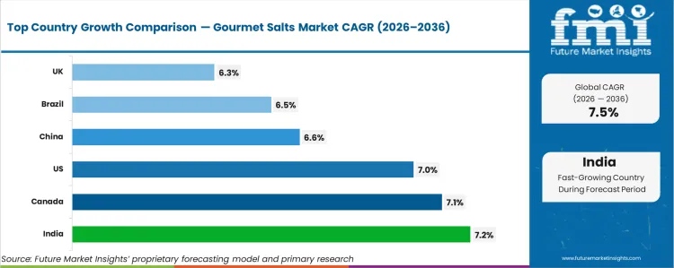 Gourmet Salts Market Cagr Analysis By Country
