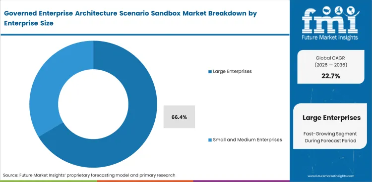 Governed Enterprise Architecture Scenario Sandbox Market Analysis By Enterprise Size