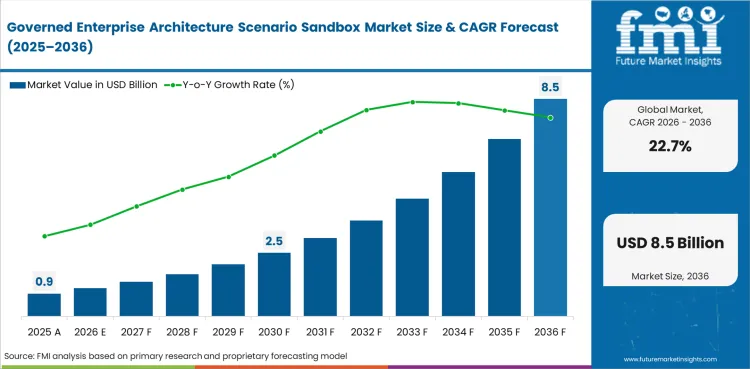 Governed Enterprise Architecture Scenario Sandbox Market Market Value Analysis