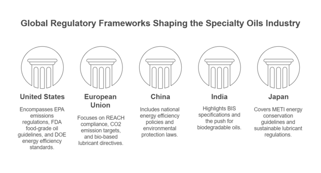 Government Regulations Policies Impacting The Specialty Oils Landscape