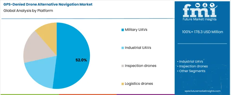 Gps Denied Drone Alternative Navigation Market Analysis By Platform Gps Denied Drone Alternative Navigation Market Analysis By Platform