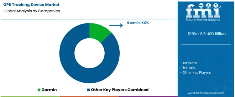 Gps Tracking Device Market Analysis By Company