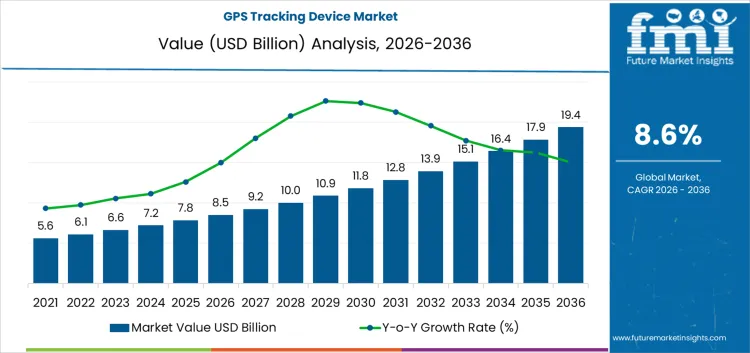 Gps Tracking Device Market Market Value Analysis