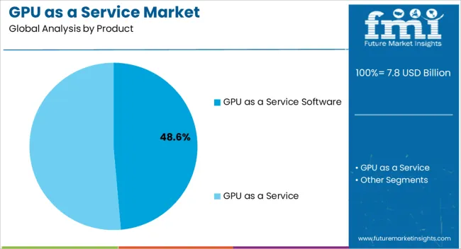 Gpu As A Service Market Analysis By Product