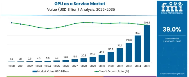 Gpu As A Service Market Market Value Analysis