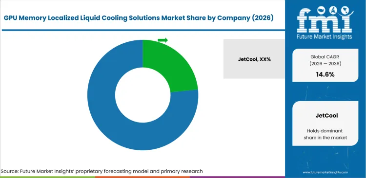 Gpu Memory Localized Liquid Cooling Solutions Market Analysis By Company
