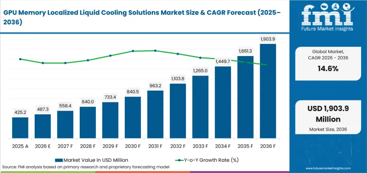 Gpu Memory Localized Liquid Cooling Solutions Market Value Analysis