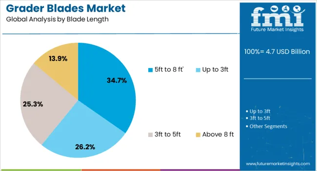 Grader Blades Market Analysis By Blade Length