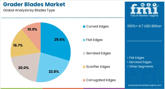 Grader Blades Market Analysis By Blades Type