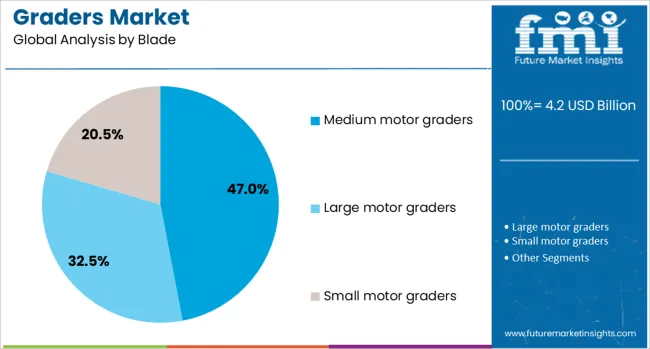 Graders Market Analysis By Blade