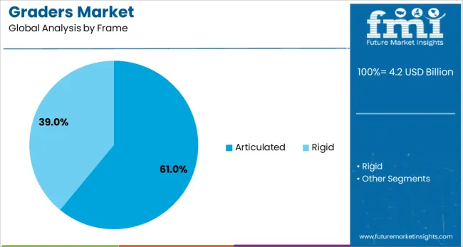 Graders Market Analysis By Frame