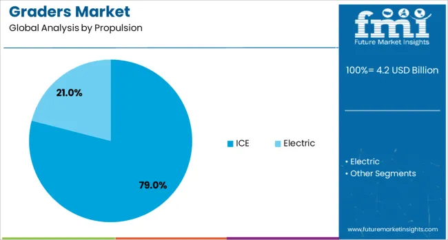Graders Market Analysis By Propulsion