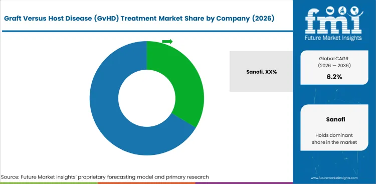 Graft Versus Host Disease (gvhd) Treatment Market Analysis By Company