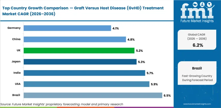 Graft Versus Host Disease (gvhd) Treatment Market Cagr Analysis By Country