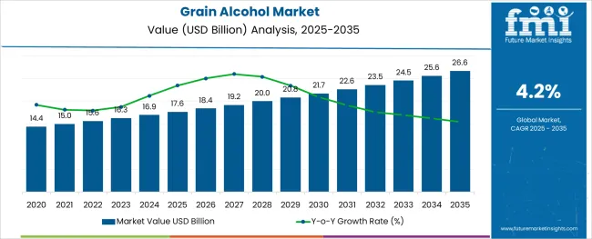 Grain Alcohol Market Market Value Analysis