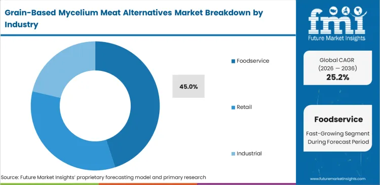 Grain Based Mycelium Meat Alternatives Market Analysis By Distribution Channel Grain Based Mycelium Meat Alternatives Market Analysis By Distribution Channel