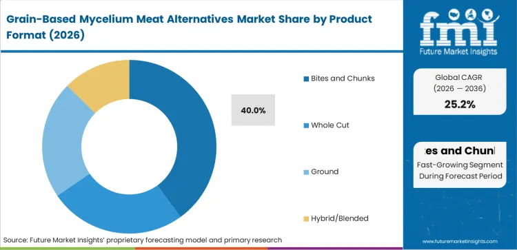 Grain Based Mycelium Meat Alternatives Market Analysis By Product Format Grain Based Mycelium Meat Alternatives Market Analysis By Product Format