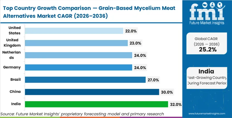 Grain Based Mycelium Meat Alternatives Market Cagr Analysis By Country Grain Based Mycelium Meat Alternatives Market Cagr Analysis By Country