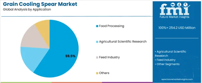 Grain Cooling Spear Market Analysis By Application Grain Cooling Spear Market Analysis By Application