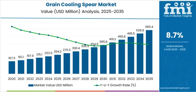 Grain Cooling Spear Market Market Value Analysis Grain Cooling Spear Market Market Value Analysis