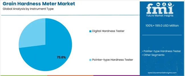 Grain Hardness Meter Market Analysis By Instrument Type