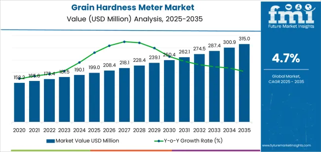 Grain Hardness Meter Market Market Value Analysis