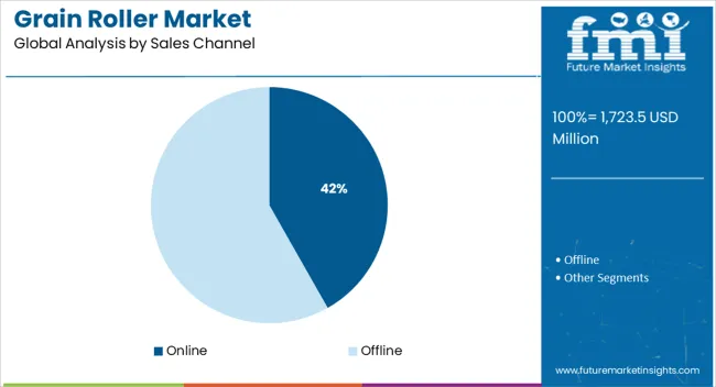 Grain Roller Market Analysis By Sales Channel