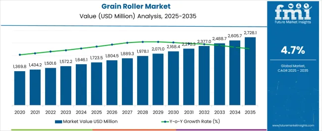 Grain Roller Market Market Value Analysis