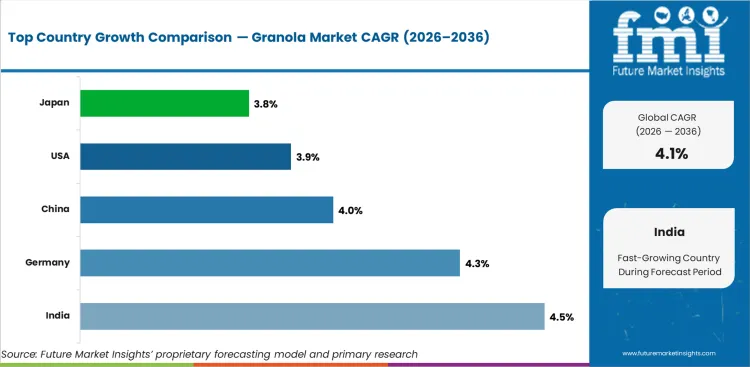 Granola Market Cagr Analysis By Country Granola Market Cagr Analysis By Country