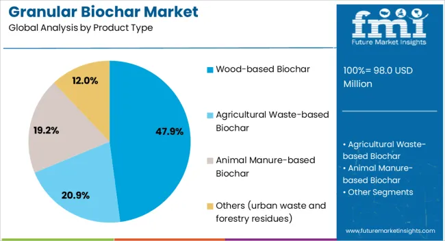 Granular Biochar Market Analysis By Product Type
