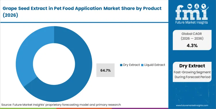Grape Seed Extract In Pet Food Application Market Analysis By Product
