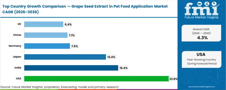 Grape Seed Extract In Pet Food Application Market Cagr Analysis By Country