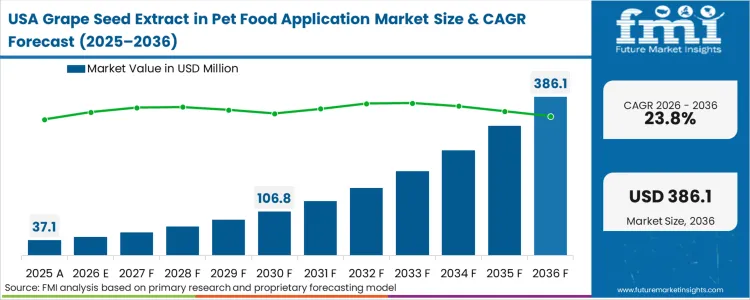 Grape Seed Extract In Pet Food Application Market Country Value Analysis