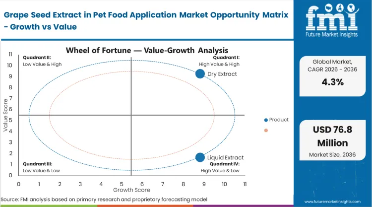 Grape Seed Extract In Pet Food Application Market Opportunity Matrix Growth Vs Value