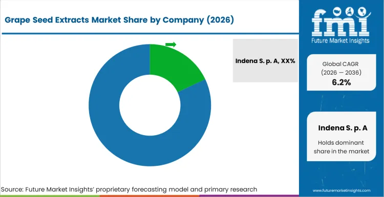 Grape Seed Extracts Market Analysis By Company