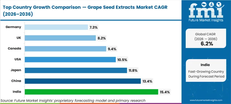 Grape Seed Extracts Market Cagr Analysis By Country