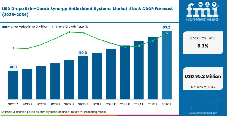 Grape Skin Carob Synergy Antioxidant Systems Market Country Value Analysis
