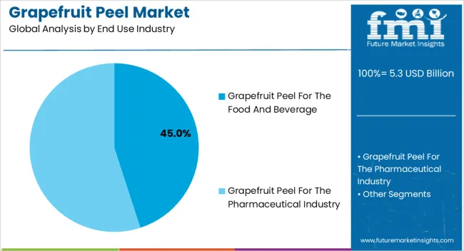 Grapefruit Peel Market Analysis By End Use Industry