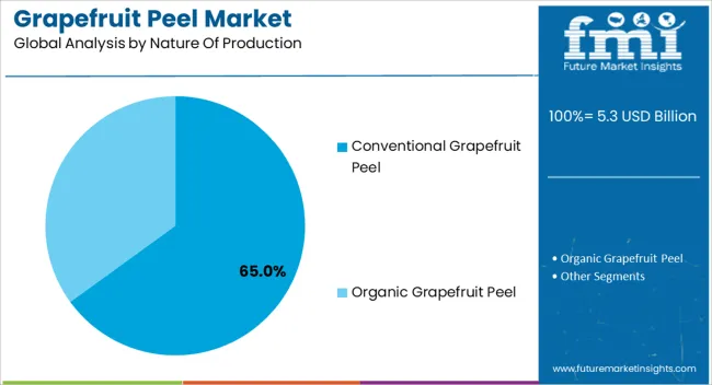 Grapefruit Peel Market Analysis By Nature Of Production