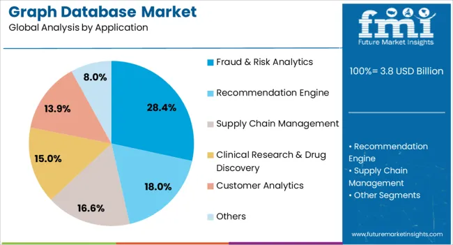 Graph Database Market Analysis By Application