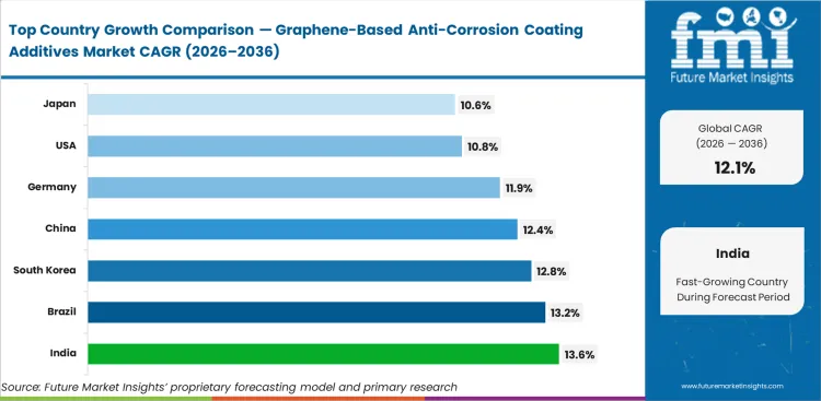 Graphene Based Anti Corrosion Coating Additives Market Cagr Analysis By Country