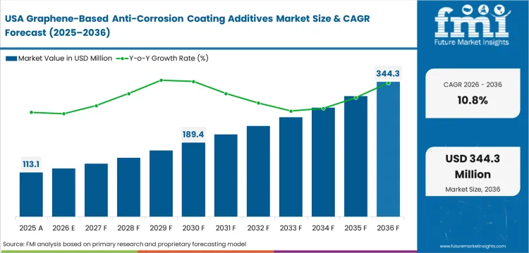 Graphene Based Anti Corrosion Coating Additives Market Country Value Analysis