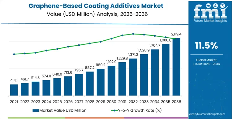 Graphene Based Coating Additives Market Market Value Analysis
