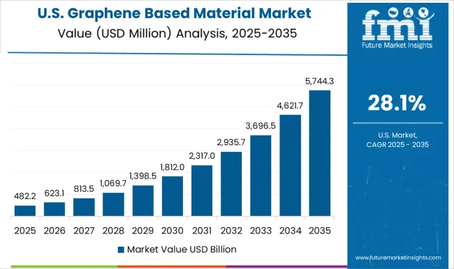 Graphene Based Material Market Country Value Analysis