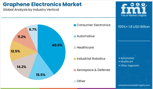 Graphene Electronics Market Analysis By Industry Vertical